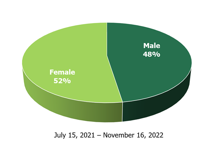 Phoebe COVID Gender Pie Graph